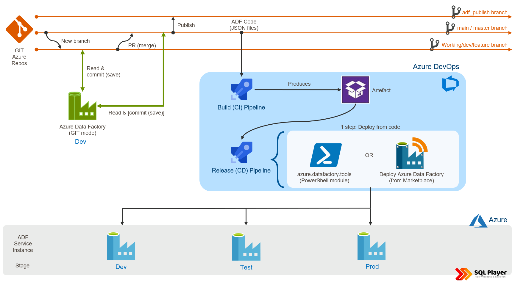 Two methods of deployment Azure Data Factory