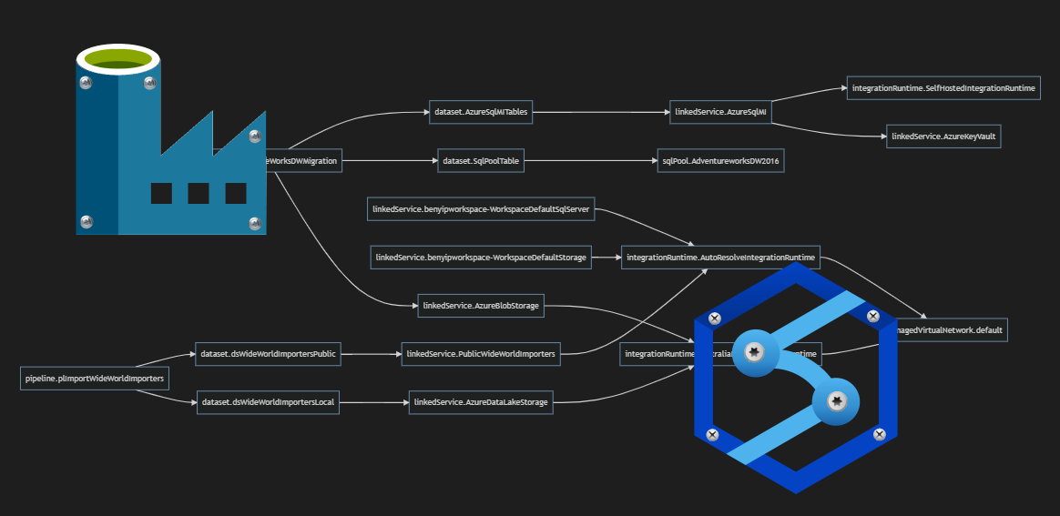 Discovering diagram of dependencies in Synapse Analytics and ADF pipelines
