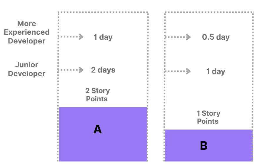 Estimated Story Points